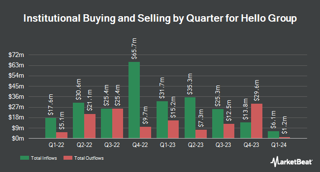 Institutional Ownership by Quarter for Hello Group (NASDAQ:MOMO)