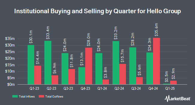 Institutional Ownership by Quarter for Hello Group (NASDAQ:MOMO)