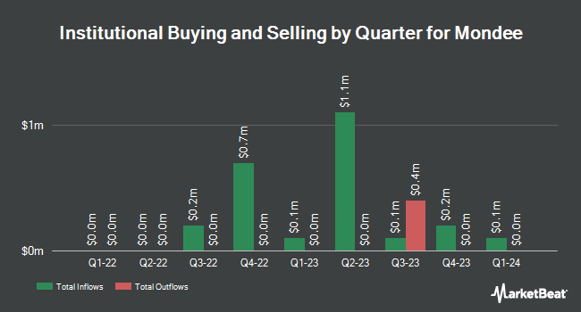 Institutional Ownership by Quarter for Mondee (NASDAQ:MOND)