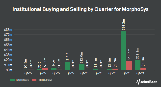 Institutional Ownership by Quarter for MorphoSys (NASDAQ:MOR)