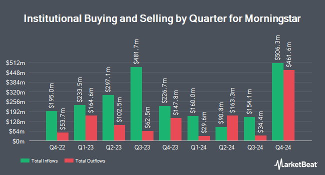 Institutional Ownership by Quarter for Morningstar (NASDAQ:MORN)