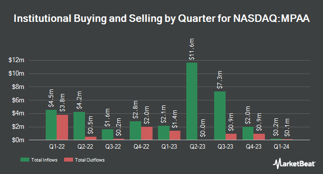 Institutional Ownership by Quarter for Motorcar Parts of America (NASDAQ:MPAA)