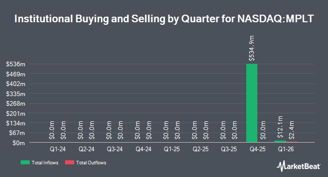 Institutional Ownership by Quarter for Maplight Therapeutics (NASDAQ:MPLT)