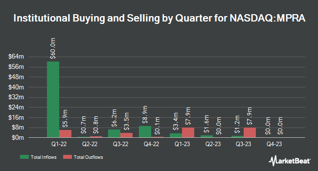 Institutional Ownership by Quarter for Mercato Partners Acquisition (NASDAQ:MPRA)