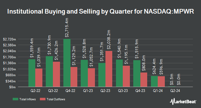 Institutional Ownership by Quarter for Monolithic Power Systems (NASDAQ:MPWR)