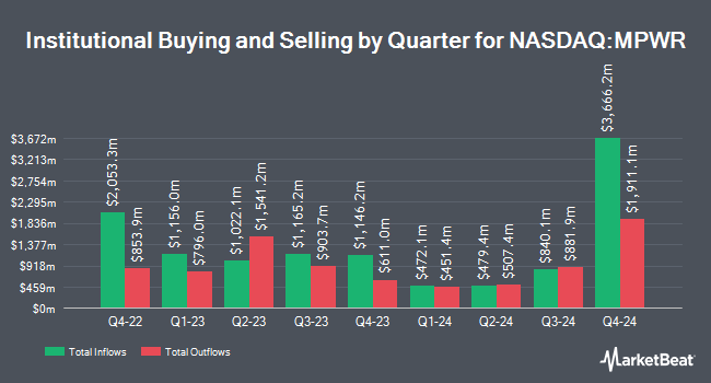 Institutional Ownership by Quarter for Monolithic Power Systems (NASDAQ:MPWR)