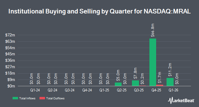Institutional Ownership by Quarter for GraniteShares 2x Long MARA Daily ETF (NASDAQ:MRAL)