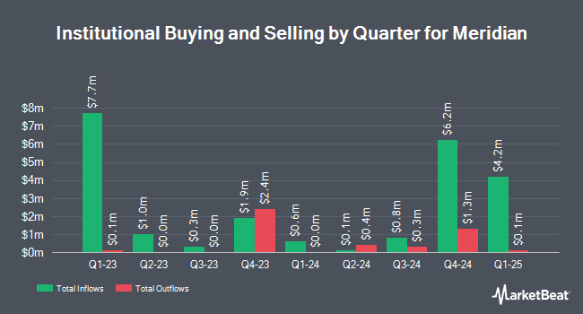 Institutional Ownership by Quarter for Meridian (NASDAQ:MRBK)