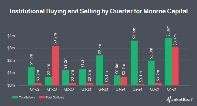 Institutional Ownership by Quarter for Monroe Capital (NASDAQ:MRCC)