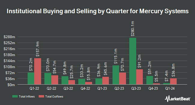 Institutional Ownership by Quarter for Mercury Systems (NASDAQ:MRCY)