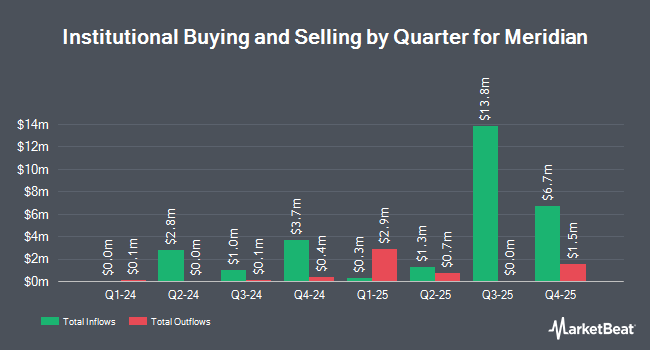 Institutional Ownership by Quarter for Meridian (NASDAQ:MRDN)