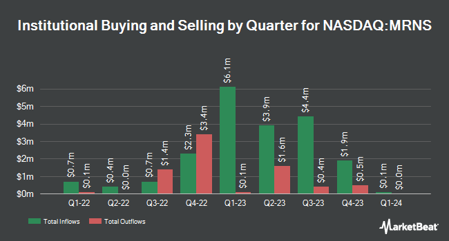 Institutional Ownership by Quarter for Marinus Pharmaceuticals (NASDAQ:MRNS)