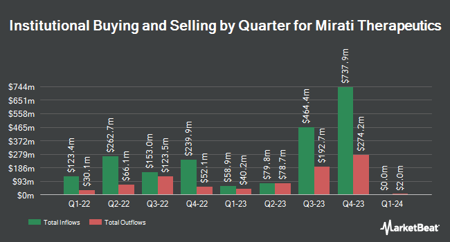 Institutional Ownership by Quarter for Mirati Therapeutics (NASDAQ:MRTX)