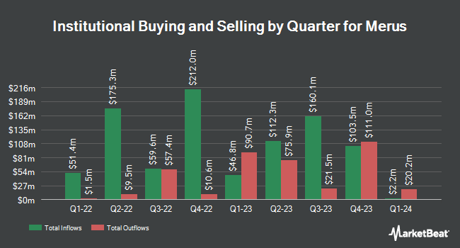 Institutional Ownership by Quarter for Merus (NASDAQ:MRUS)