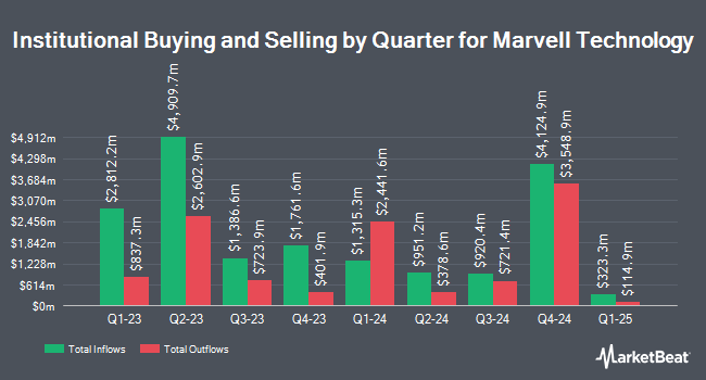 Institutional Ownership by Quarter for Marvell Technology (NASDAQ:MRVL)