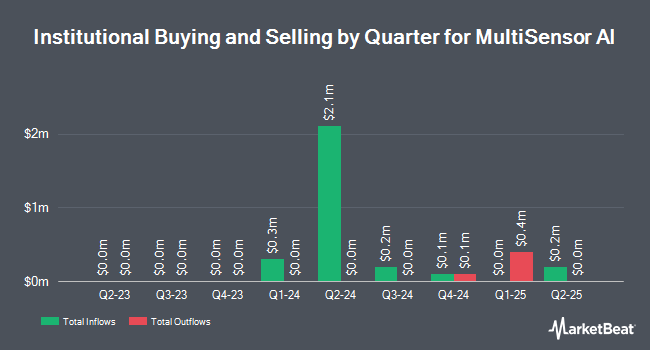 Institutional Ownership by Quarter for MultiSensor AI (NASDAQ:MSAI)