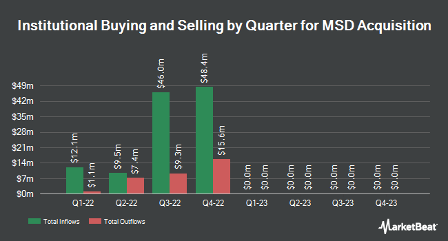 Institutional Ownership by Quarter for MSD Acquisition (NASDAQ:MSDA)