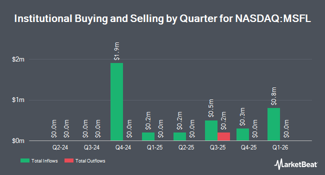 Institutional Ownership by Quarter for GraniteShares 2x Long MSFT Daily ETF (NASDAQ:MSFL)