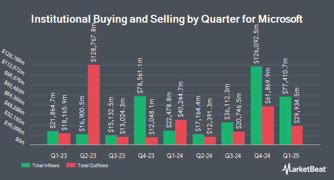 Inflows and Outflows by Quarter for Microsoft (NASDAQ:MSFT)