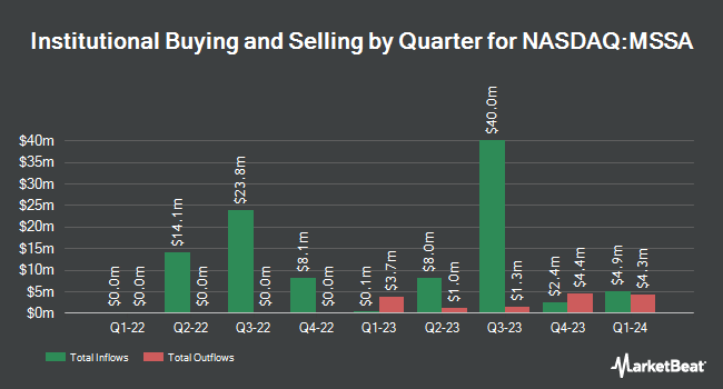 Institutional Ownership by Quarter for Metal Sky Star Acquisition (NASDAQ:MSSA)