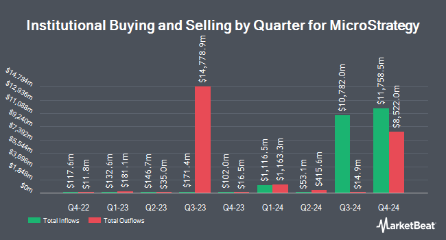 Institutional Ownership by Quarter for MicroStrategy (NASDAQ:MSTR)