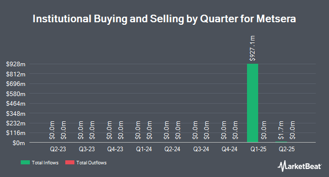 Institutional Ownership by Quarter for Metsera (NASDAQ:MTSR)