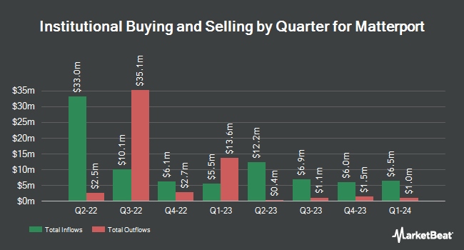 Institutional Ownership by Quarter for Matterport (NASDAQ:MTTR)