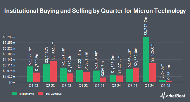 Institutional Ownership by Quarter for Micron Technology (NASDAQ:MU)