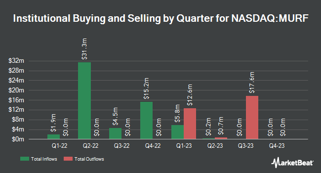 Institutional Ownership by Quarter for Murphy Canyon Acquisition (NASDAQ:MURF)