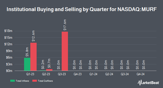 Institutional Ownership by Quarter for Murphy Canyon Acquisition (NASDAQ:MURF)