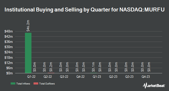 Institutional Ownership by Quarter for Murphy Canyon Acquisition (NASDAQ:MURFU)