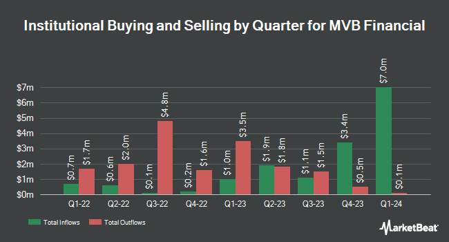 Institutional Ownership by Quarter for MVB Financial (NASDAQ:MVBF)