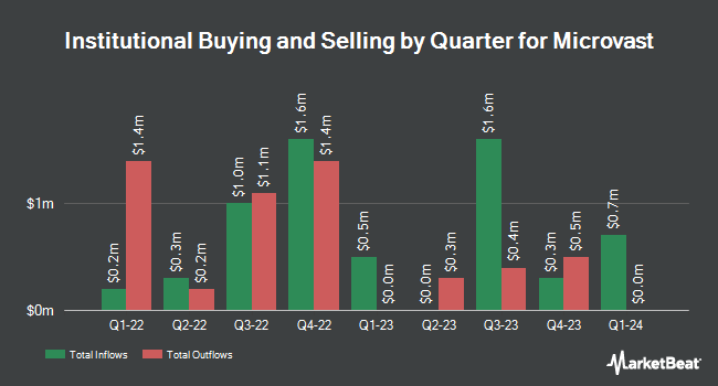 Institutional Ownership by Quarter for Microvast (NASDAQ:MVST)