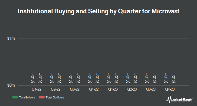 Institutional Ownership by Quarter for Microvast (NASDAQ:MVSTW)