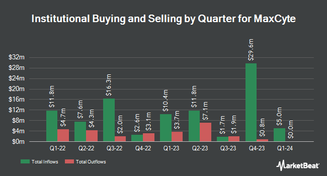 Institutional Ownership by Quarter for MaxCyte (NASDAQ:MXCT)