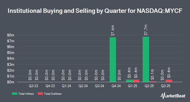 Institutional Ownership by Quarter for SPDR SSGA My2026 Corporate Bond ETF (NASDAQ:MYCF)