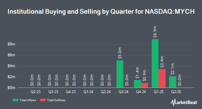 Institutional Ownership by Quarter for SPDR SSGA My2028 Corporate Bond ETF (NASDAQ:MYCH)