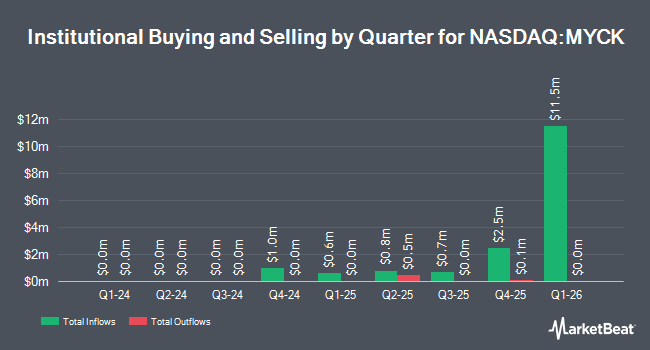 Institutional Ownership by Quarter for SPDR SSGA My2031 Corporate Bond ETF (NASDAQ:MYCK)
