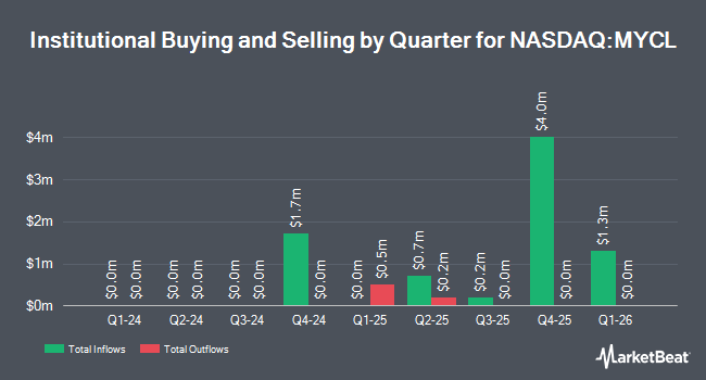 Institutional Ownership by Quarter for SPDR SSGA My2032 Corporate Bond ETF (NASDAQ:MYCL)