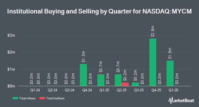 Institutional Ownership by Quarter for SPDR SSGA My2033 Corporate Bond ETF (NASDAQ:MYCM)