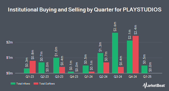 Institutional Ownership by Quarter for PLAYSTUDIOS (NASDAQ:MYPS)