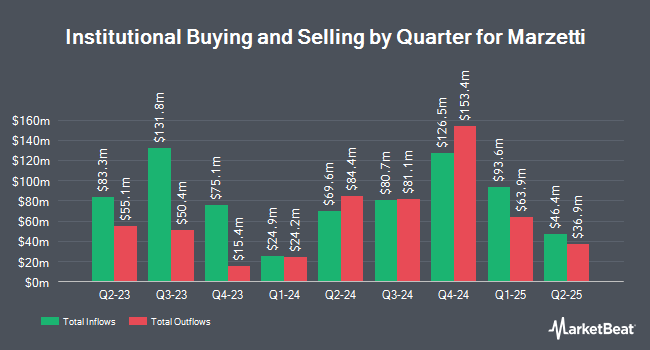 Institutional Ownership by Quarter for Marzetti (NASDAQ:MZTI)