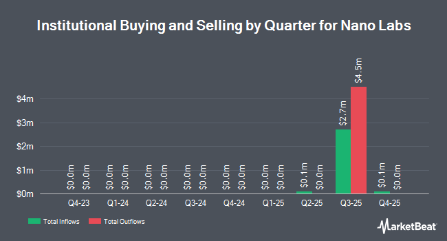 Institutional Ownership by Quarter for Nano Labs (NASDAQ:NA)