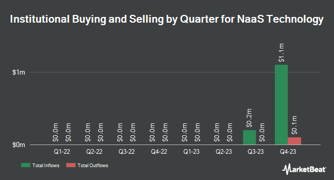 Institutional Ownership by Quarter for NaaS Technology (NASDAQ:NAAS)
