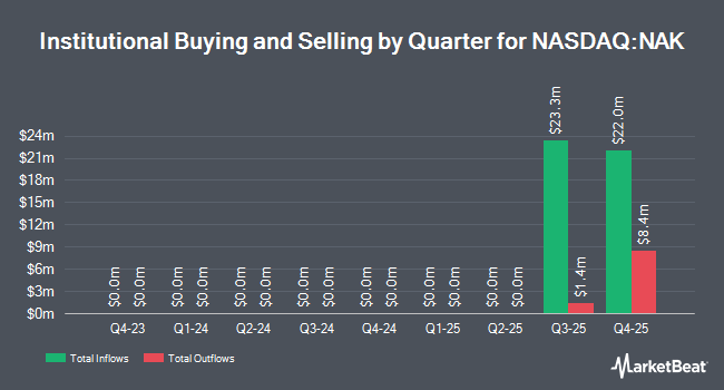 Institutional Ownership by Quarter for Northern Dynasty Minerals (NASDAQ:NAK)