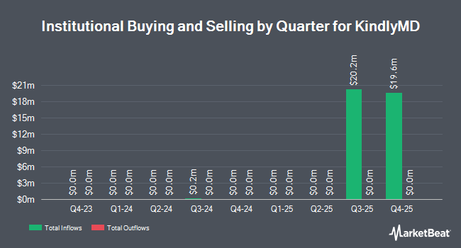 Institutional Ownership by Quarter for KindlyMD (NASDAQ:NAKA)