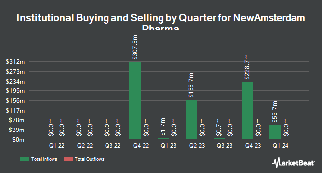 Institutional Ownership by Quarter for NewAmsterdam Pharma (NASDAQ:NAMS)