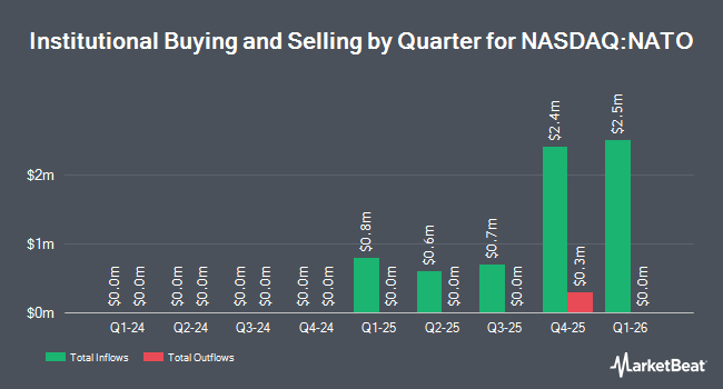 Institutional Ownership by Quarter for Themes Transatlantic Defense ETF (NASDAQ:NATO)