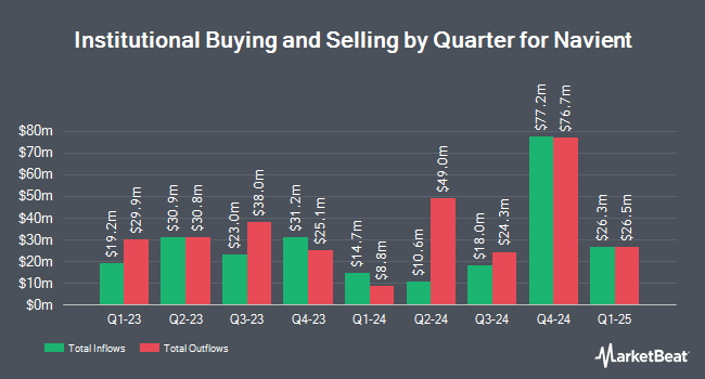 Institutional Ownership by Quarter for Navient (NASDAQ:NAVI)