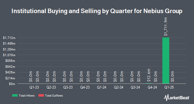 Institutional Ownership by Quarter for Nebius Group (NASDAQ:NBIS)